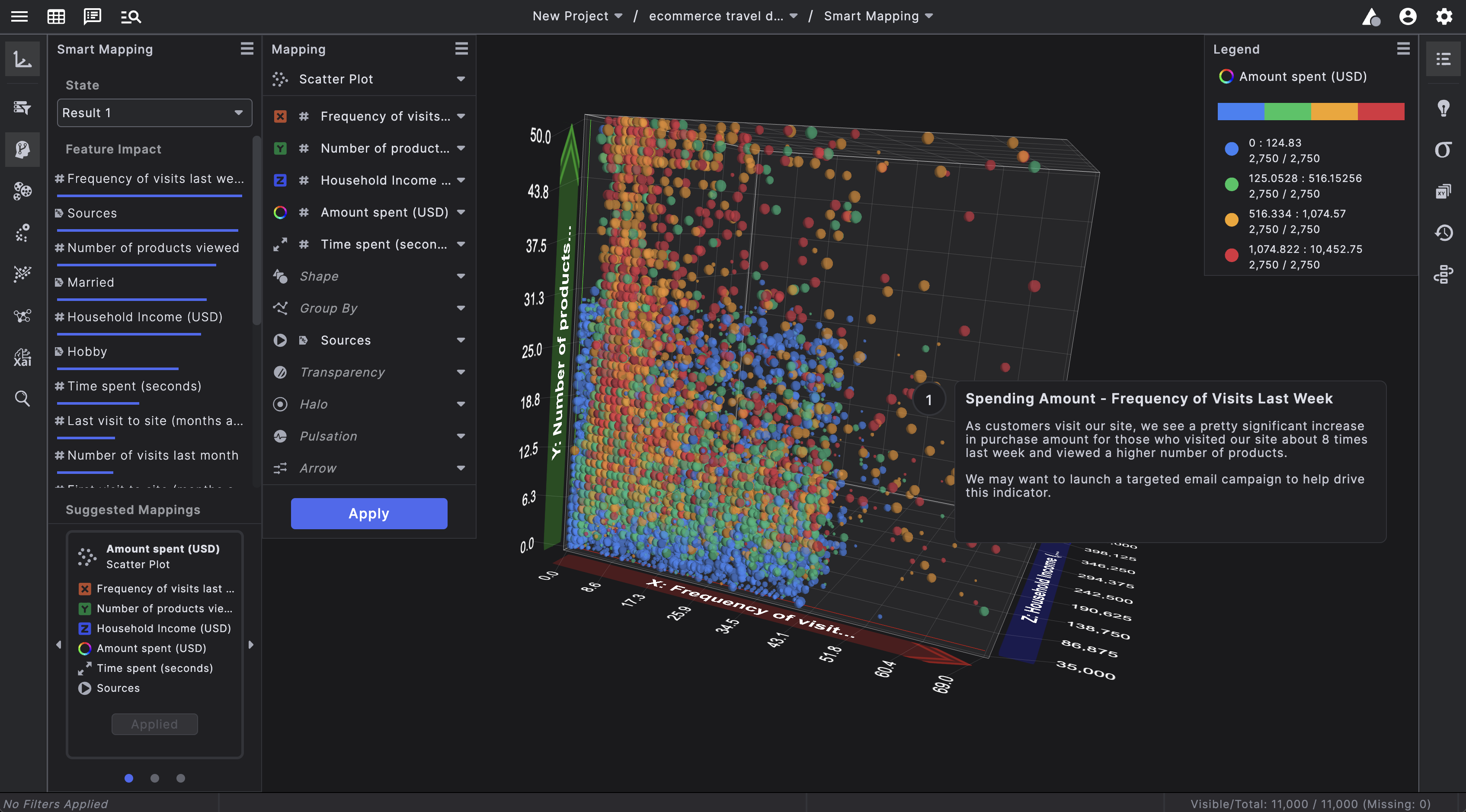 Scatter plot with Annotation attached with a description of the data insights