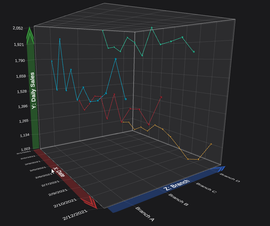 Line Plot with 4 different lines