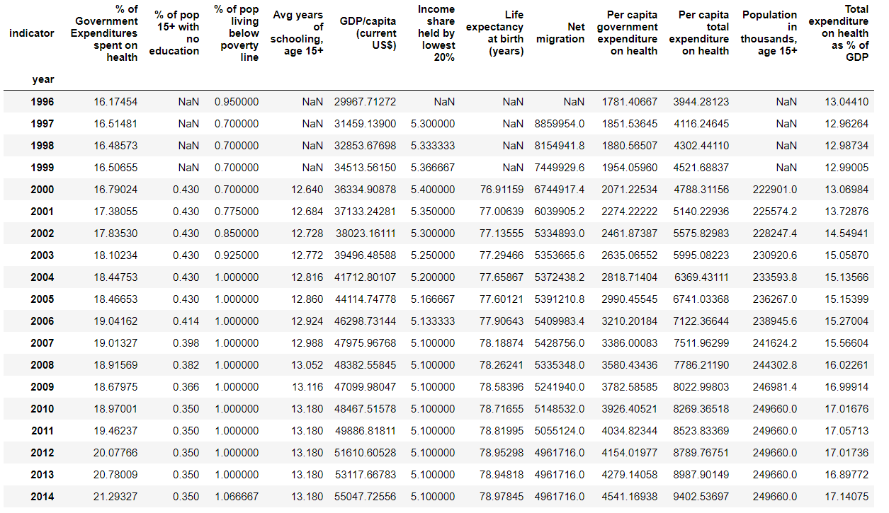 World Health Organization dataset table with multiple more detailed columns