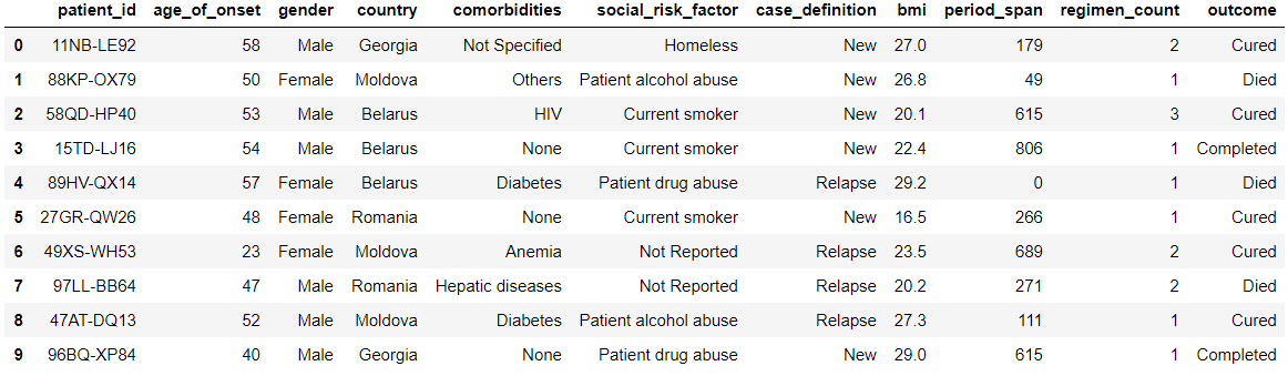 Merged patient dataset table