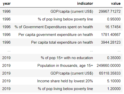 World Health Organization indicators dataset table