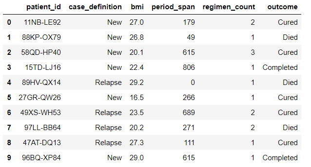 Different patient dataset table
