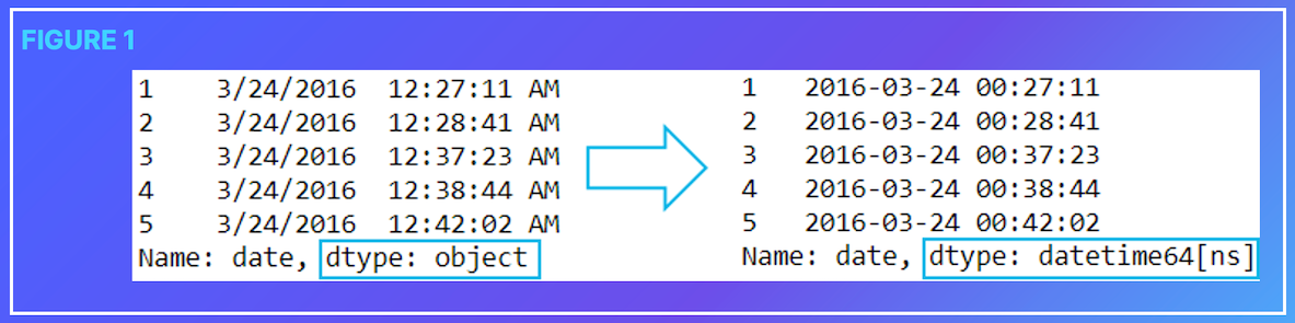 Figure 1 of datetime values