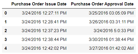 Dataset with purchase order dates and times