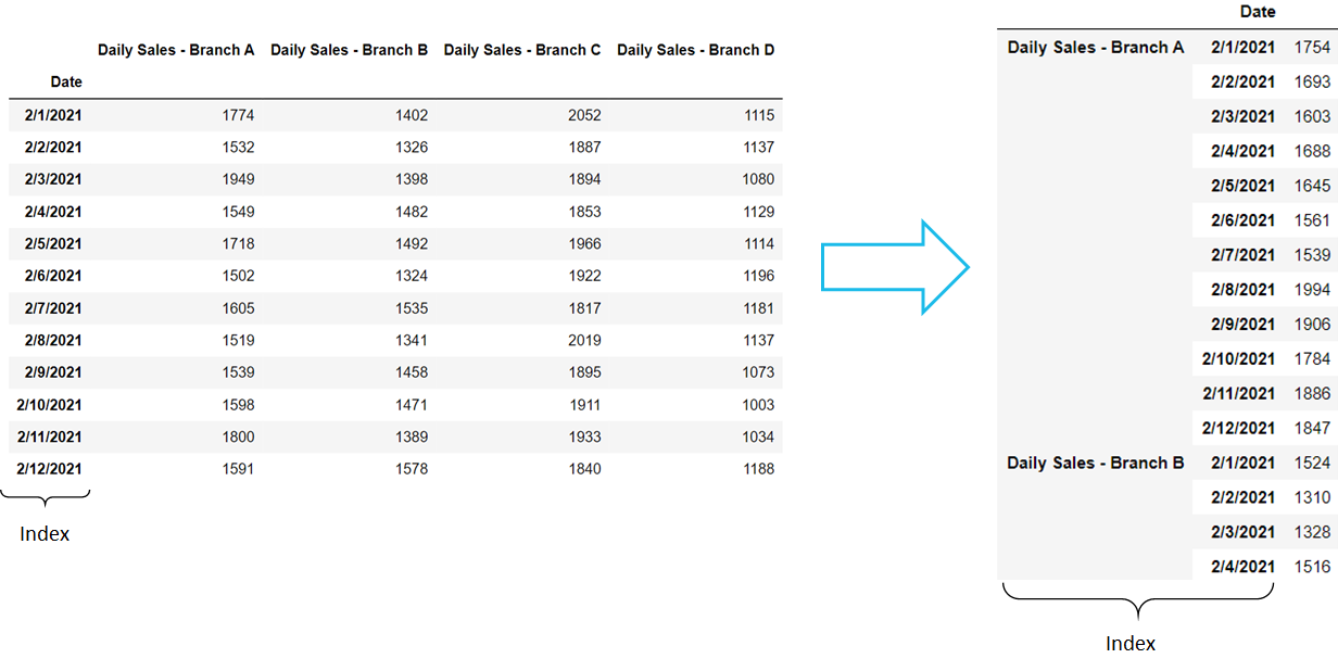 Table showing multiple datapoints